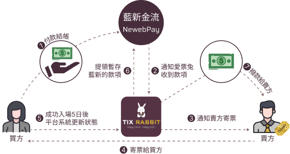 愛票兔安全認證有保障的二手票券第三方交易平台